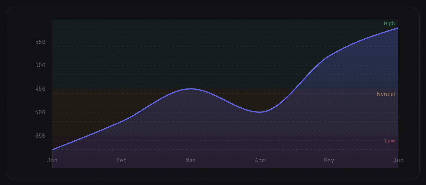AreaChart with threshold bands
