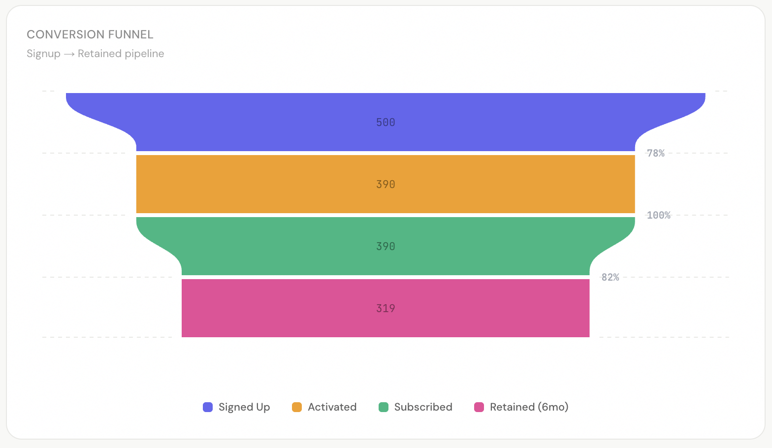 Funnel chart with conversion rates